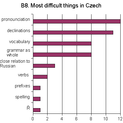 B8